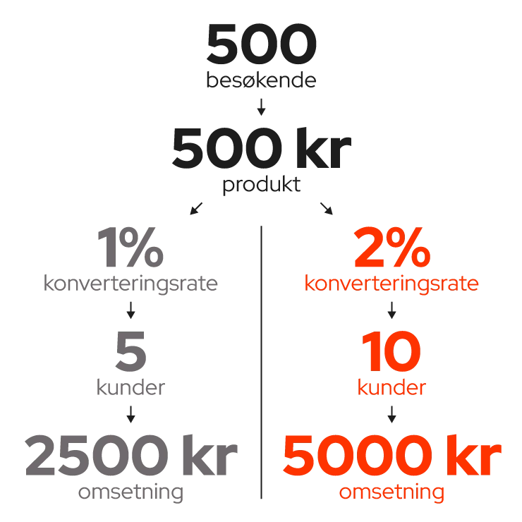 Eksempel på konverteringsoptimalisering som dobler konverteringsraten fra 1 % til 2 %.